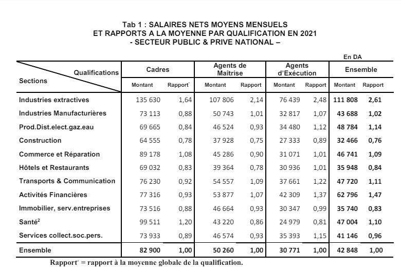 salaires en algerie